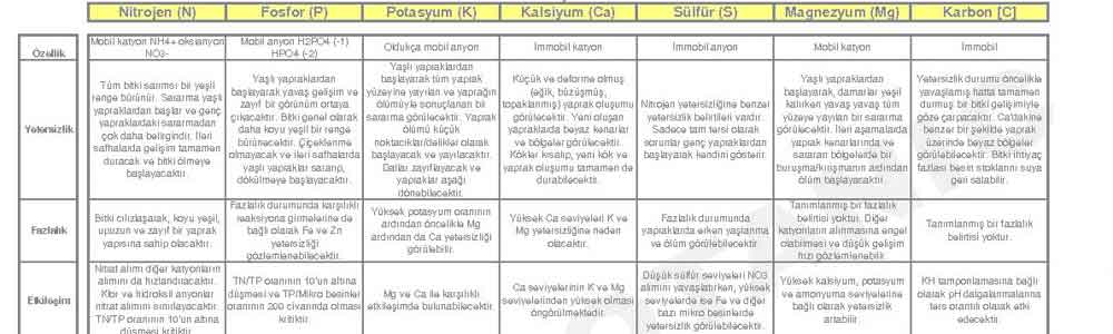 Akvaryum Bitkilerinde Beslenme Bozuklukları Tablolar